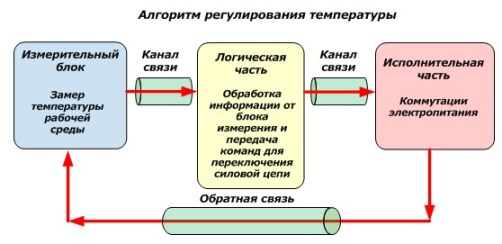 Algoritmo de controle de temperatura