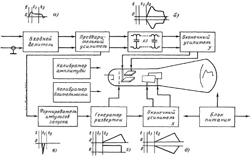 Diagrama funcional do osciloscópio