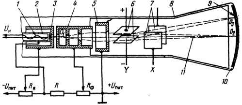 Dispositif CRT