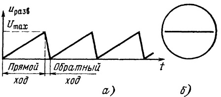 Sweep Voltage