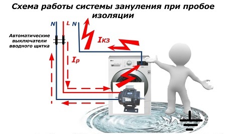 Диаграма на работа на нулевата система за разрушаване на изолацията