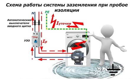 Schemat systemu uziemienia podczas awarii izolacji