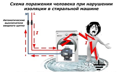 Le schéma des dommages humains en violation de l'isolation dans la machine à laver