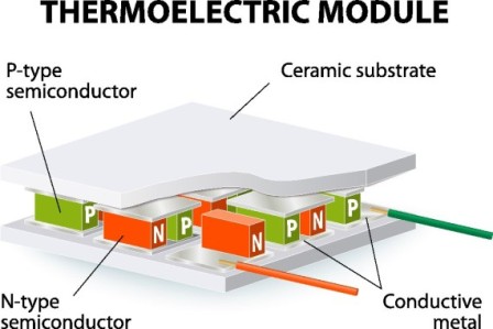 Gerador termoelétrico