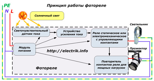 Принципът на работа на фоторелето