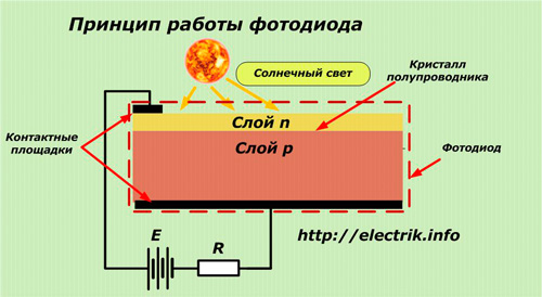 Le principe de fonctionnement de la photodiode