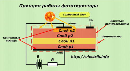 Fonctionnement du thyristor photo municipal