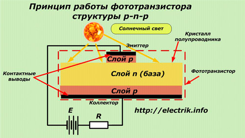 Le principe de fonctionnement du phototransistor