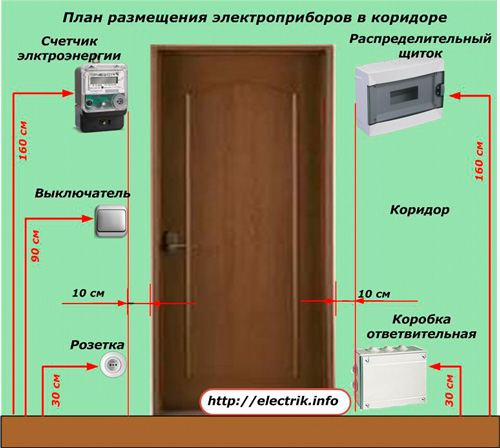 Plán rozmístění elektrických zařízení v chodbě