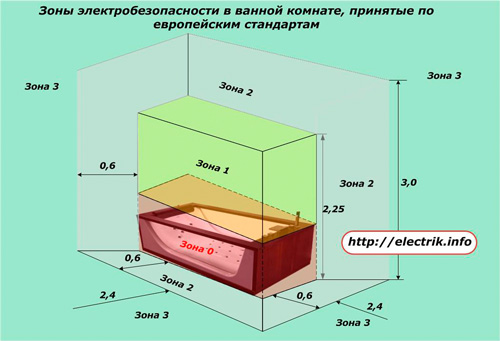 Електрически зони за безопасност в банята