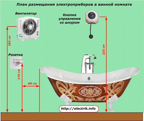 Plan d'étage pour les appareils électriques dans la salle de bain