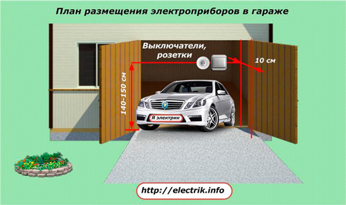 Plan d'implantation des appareils électriques dans le garage