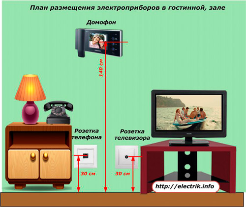 Rozložení elektrických spotřebičů v obývacím pokoji