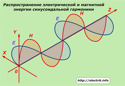 Elektriskās un magnētiskās enerģijas sadale