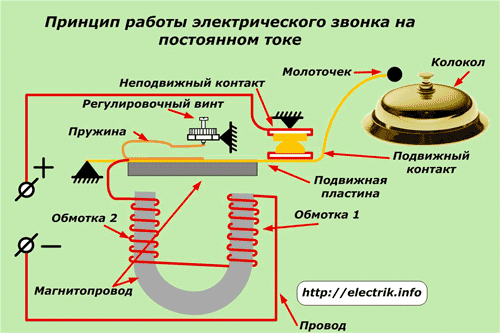 Принципът на работа на електрически звънец в постоянен ток