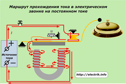 Път на текущия поток в електрически звънец на постоянен ток