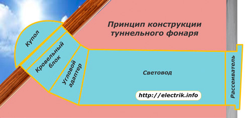 Устройството на светлината на тунела