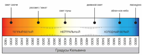 цветна температура на лампите