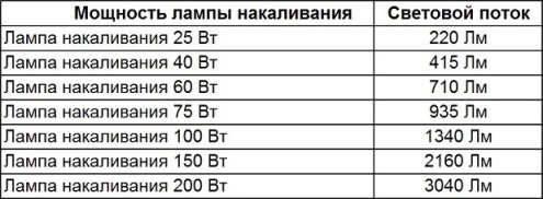 Puissance et flux lumineux des lampes à incandescence