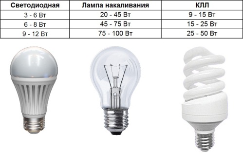 Données pour le remplacement des lampes à incandescence et CFL par LED