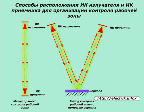 IR emitētāja un IR uztvērēja izkārtojums