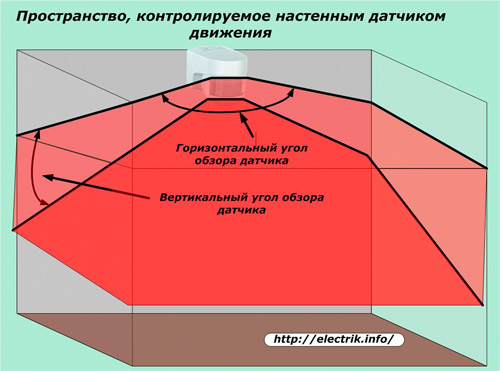 Пространство, контролирано от стенен сензор за движение