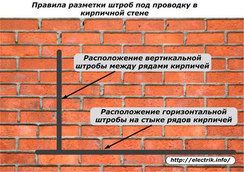 Règles pour marquer une porte fortifiée sous un mur de briques