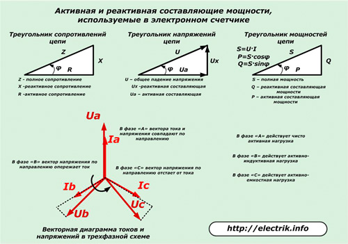 Компоненти за активна и реактивна мощност, използвани в електронния електромер