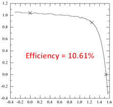 Eficiência das células solares