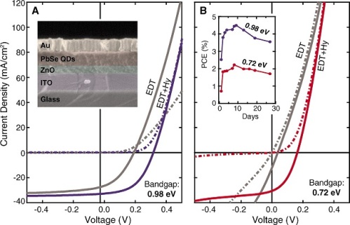 une batterie solaire à base de cristaux semi-conducteurs dont la taille ne dépasse pas plusieurs nanomètres