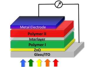 Batterie solaire polymère tandem