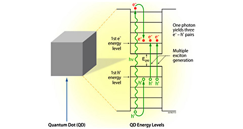 efeito da geração múltipla de excitons