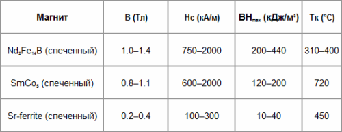 Vlastnosti magnetů