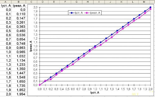 Programação da correspondência entre a corrente de descarga definida e a real no modo Pb a uma tensão de 2-2,5V