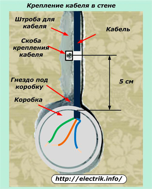 Fixação do cabo na parede