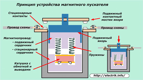 Magnetické spouštěcí zařízení