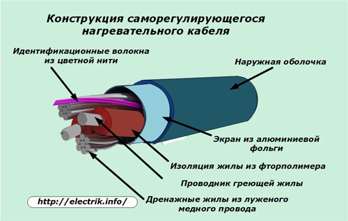 Саморегулираща се конструкция на отоплителния кабел