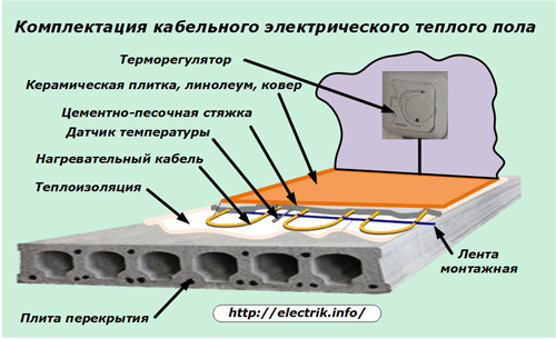 Пълен комплект кабелен електрически топлоизолиран под