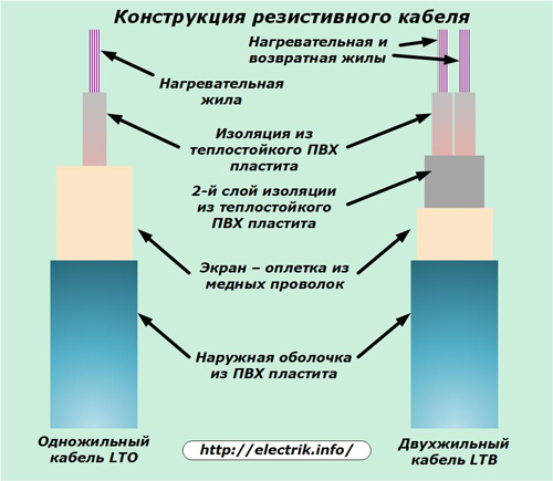 Rezystancyjna konstrukcja kabla