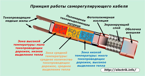 Принципът на саморегулиращия се кабел