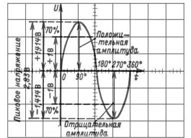 Paramètres d'onde sinusoïdale