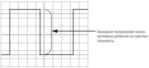 Измерване на амплитудата на правоъгълен импулс