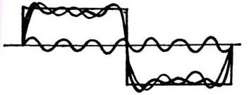Synteza sygnału fali kwadratowej ze składowych harmonicznych