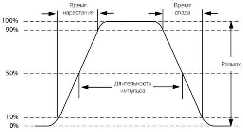 Правоъгълни параметри на пулса