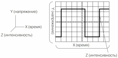 Trīs izmeklētā signāla komponenti