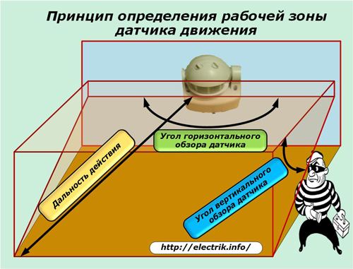 Принципът за определяне на работната зона на сензора за движение