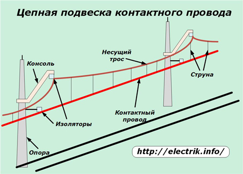 Zavěšení řetězu kontaktního drátu