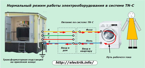 Normalna praca urządzeń elektrycznych w układzie TN-C