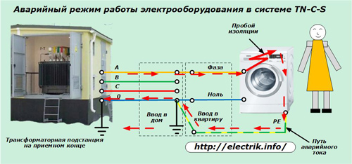 Hitni rad električne opreme u sustavu TN-C-S