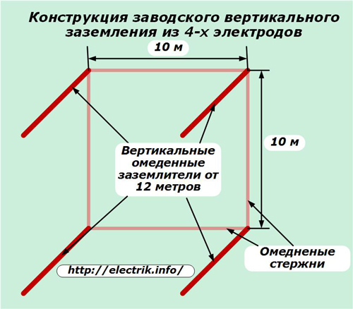 Dizajn tvorničkog vertikalnog uzemljenja od 4 elektrode